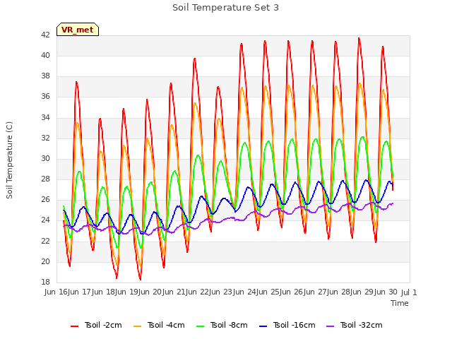 plot of Soil Temperature Set 3