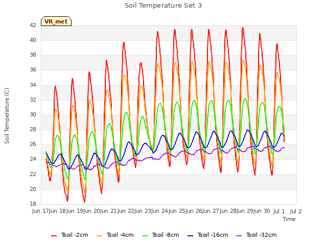 plot of Soil Temperature Set 3