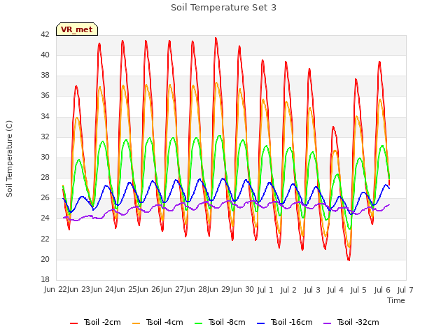 plot of Soil Temperature Set 3