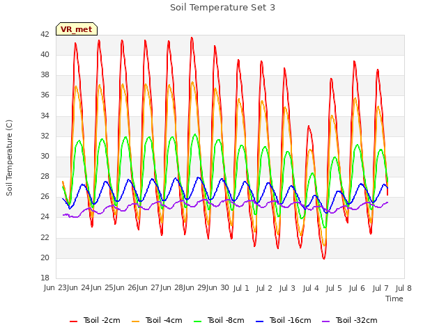 plot of Soil Temperature Set 3