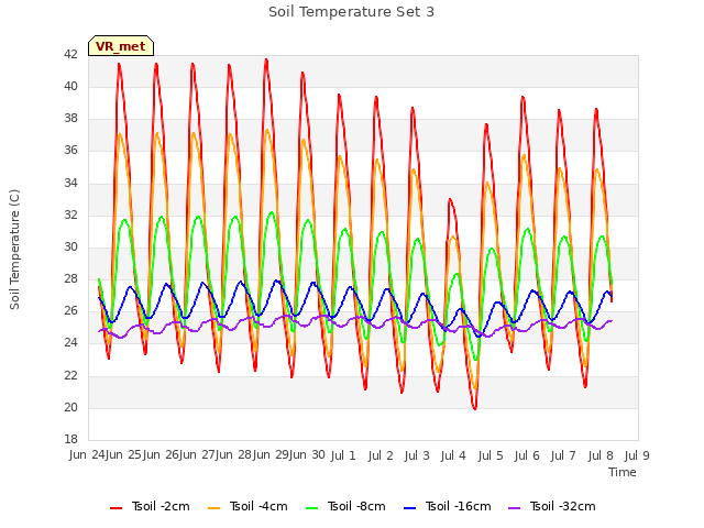 plot of Soil Temperature Set 3