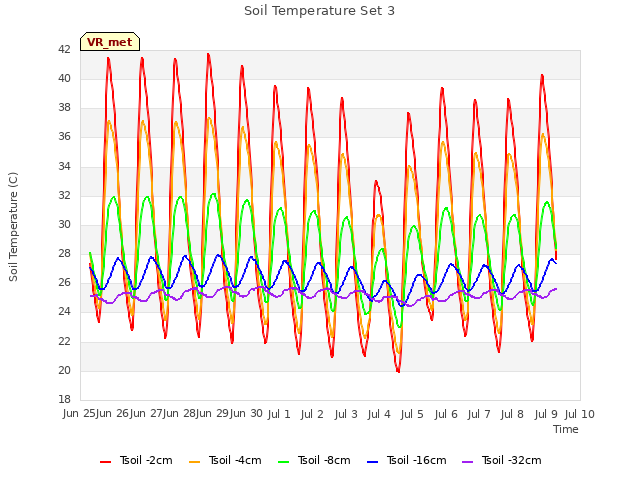 plot of Soil Temperature Set 3