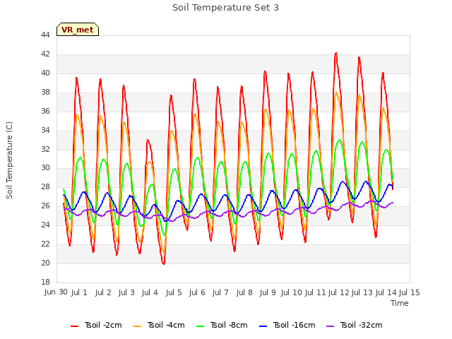 plot of Soil Temperature Set 3