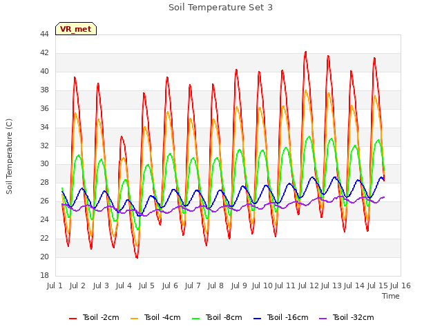 plot of Soil Temperature Set 3