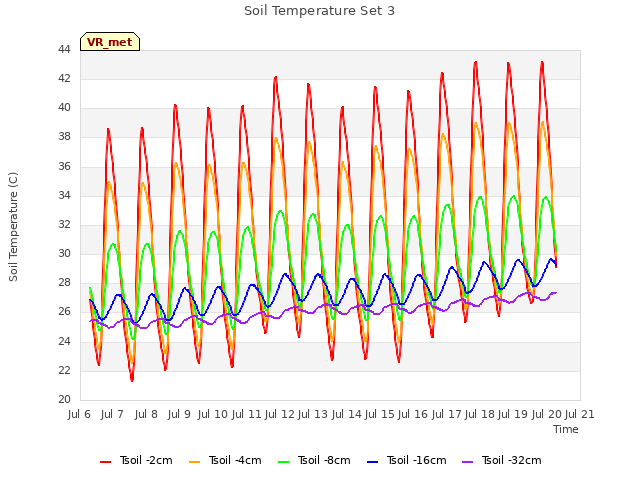 plot of Soil Temperature Set 3