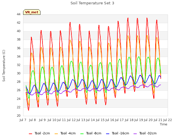 plot of Soil Temperature Set 3