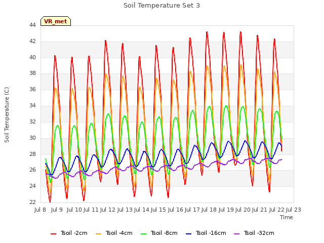 plot of Soil Temperature Set 3