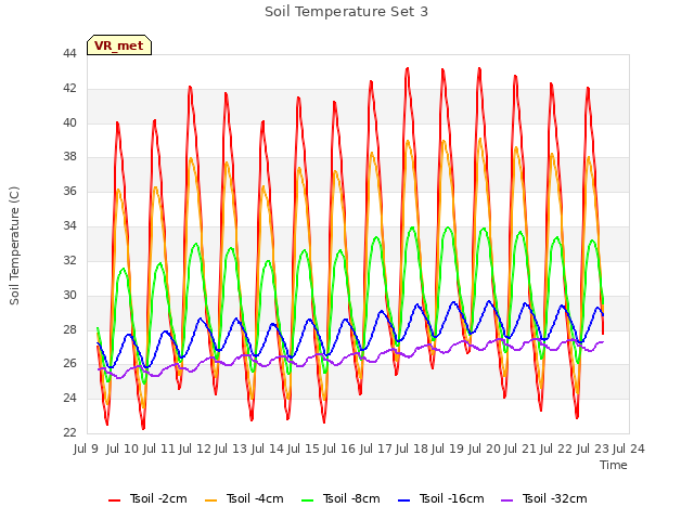 plot of Soil Temperature Set 3