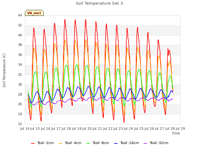 plot of Soil Temperature Set 3