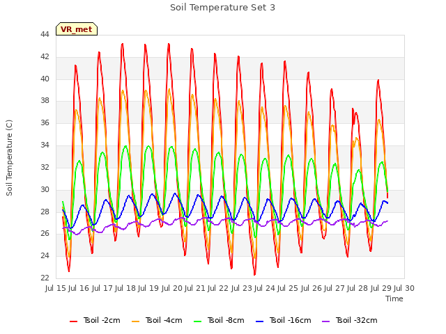 plot of Soil Temperature Set 3