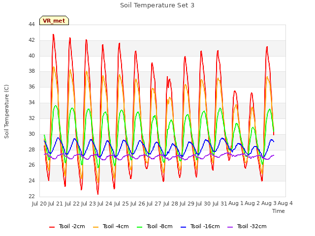 plot of Soil Temperature Set 3