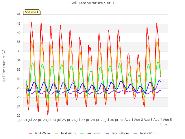 plot of Soil Temperature Set 3