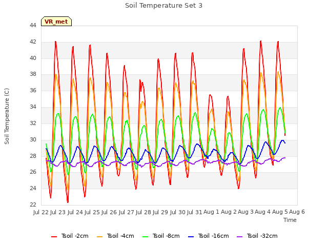 plot of Soil Temperature Set 3