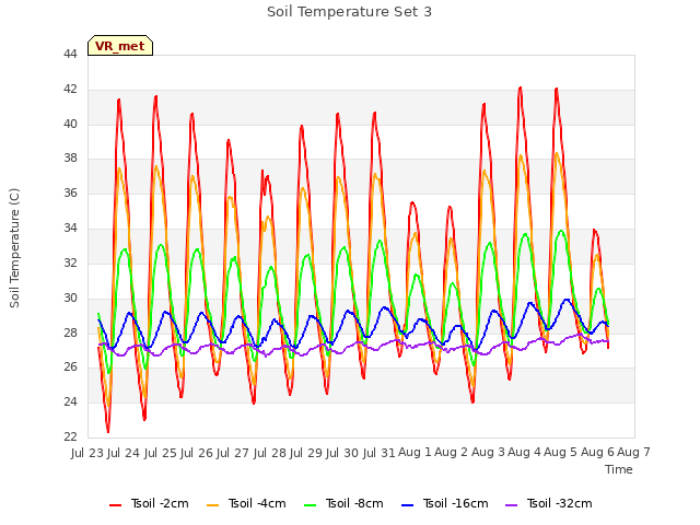 plot of Soil Temperature Set 3