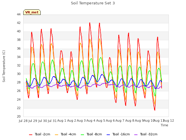 plot of Soil Temperature Set 3