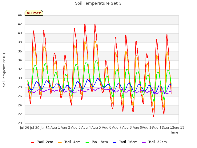 plot of Soil Temperature Set 3