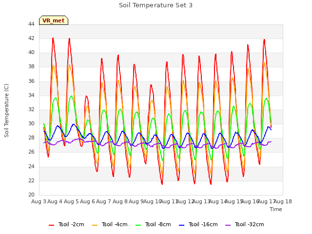 plot of Soil Temperature Set 3