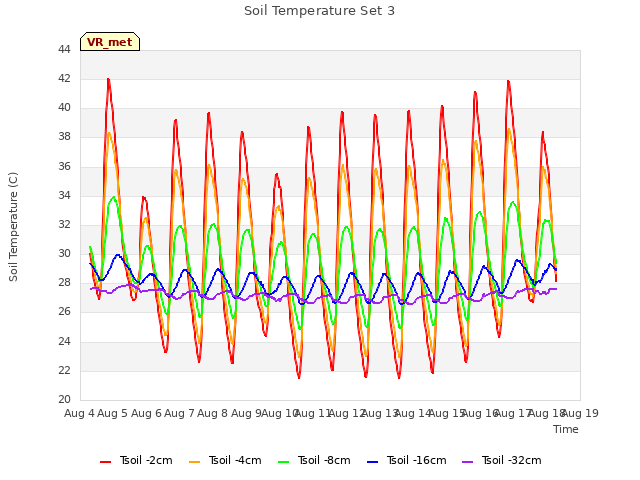 plot of Soil Temperature Set 3