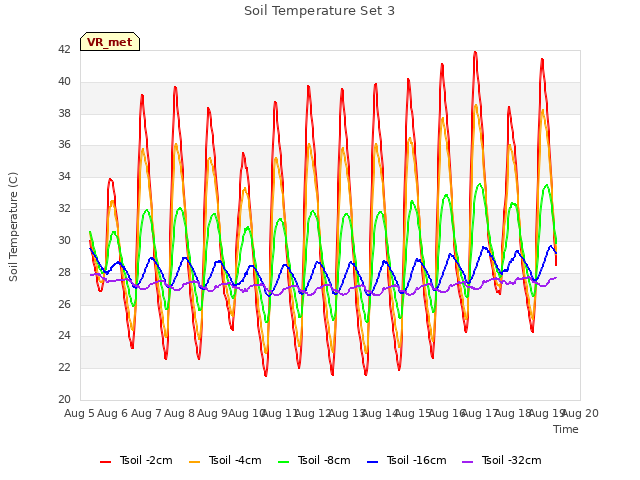 plot of Soil Temperature Set 3