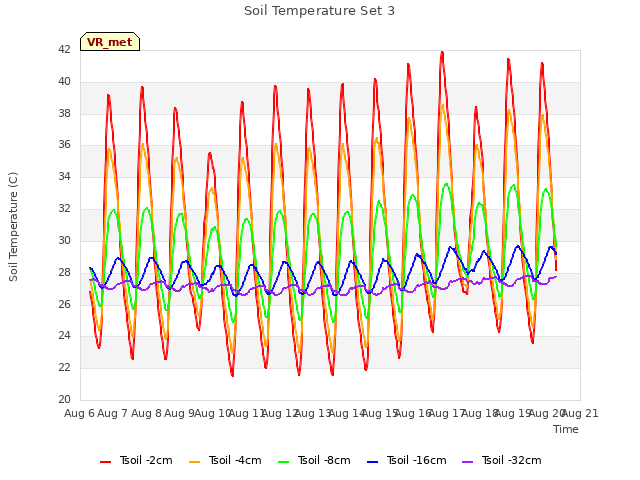 plot of Soil Temperature Set 3