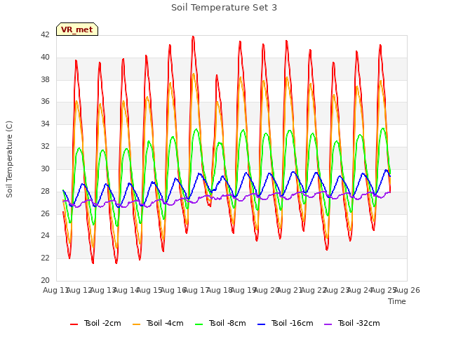 plot of Soil Temperature Set 3