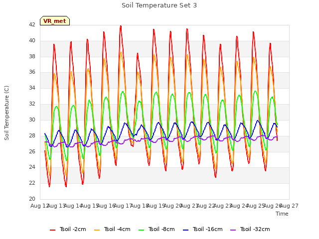 plot of Soil Temperature Set 3