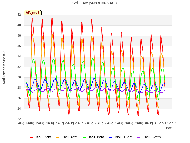 plot of Soil Temperature Set 3