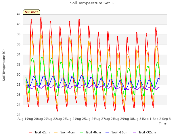 plot of Soil Temperature Set 3