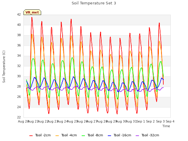 plot of Soil Temperature Set 3