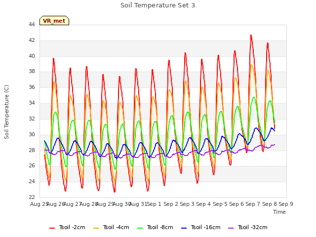 plot of Soil Temperature Set 3