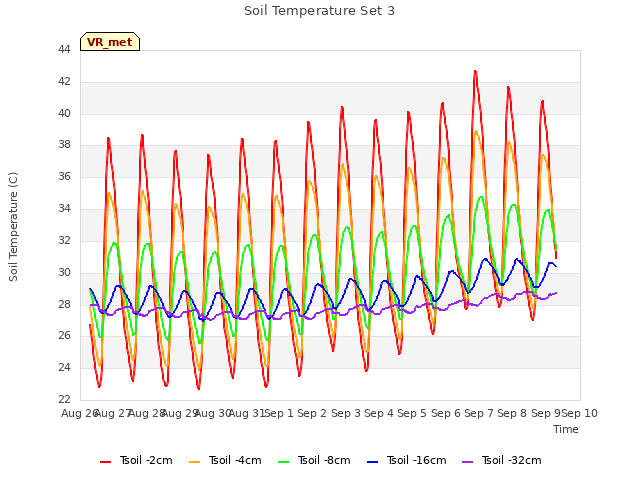 plot of Soil Temperature Set 3