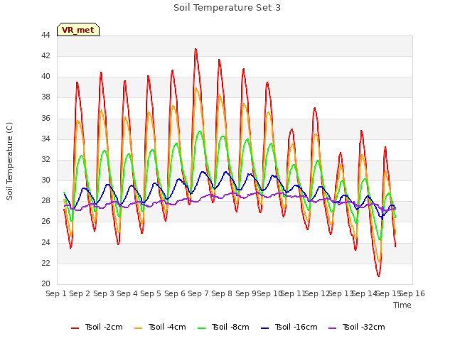 plot of Soil Temperature Set 3