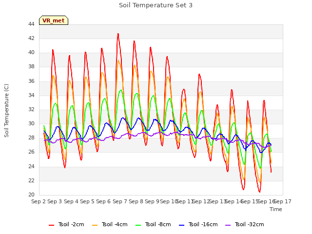 plot of Soil Temperature Set 3