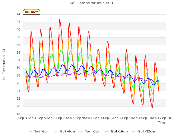 plot of Soil Temperature Set 3