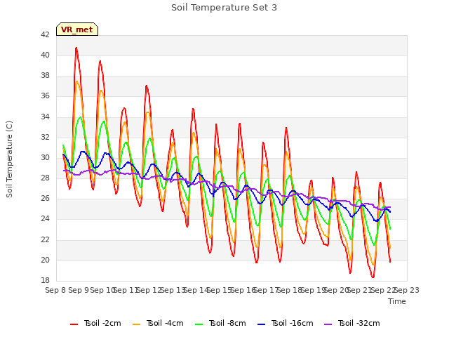 plot of Soil Temperature Set 3