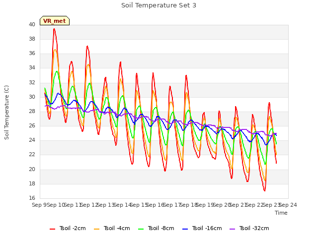 plot of Soil Temperature Set 3