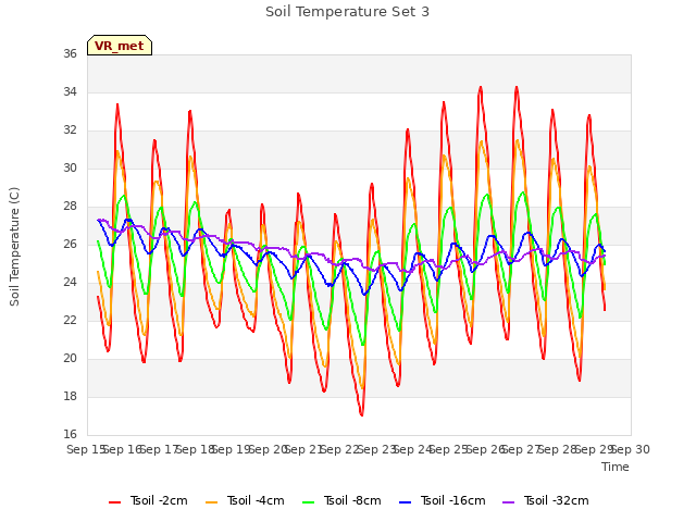 plot of Soil Temperature Set 3