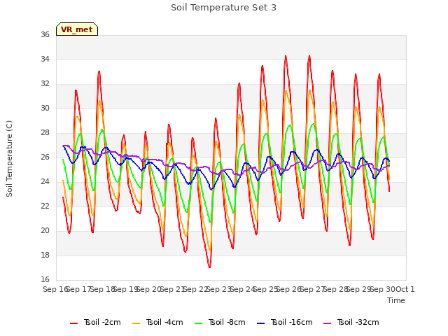 plot of Soil Temperature Set 3