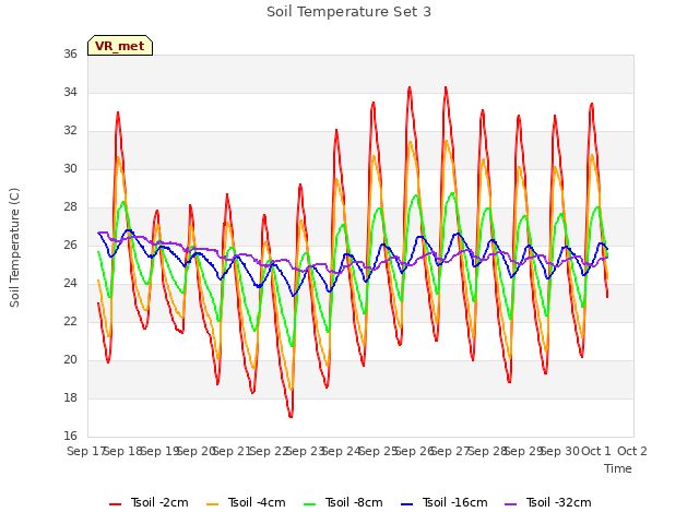 plot of Soil Temperature Set 3