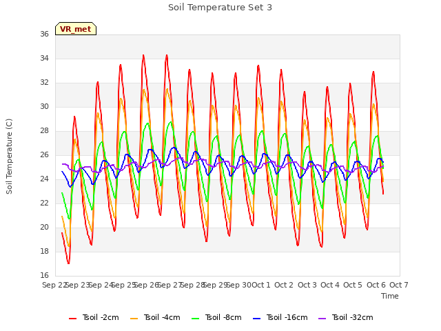 plot of Soil Temperature Set 3