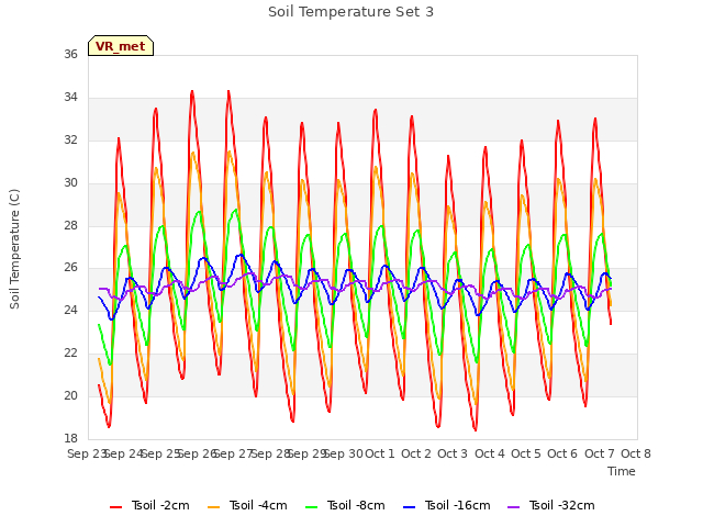 plot of Soil Temperature Set 3