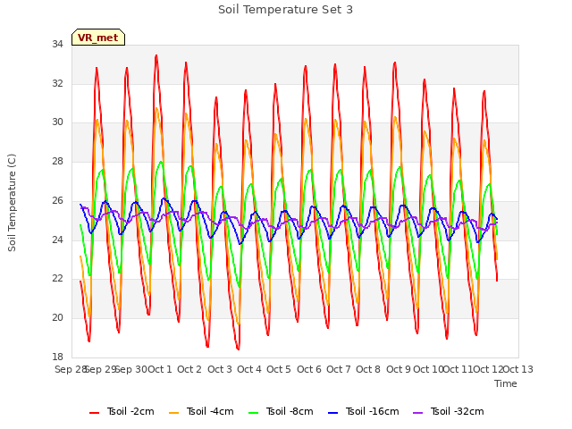 plot of Soil Temperature Set 3