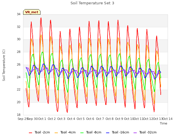 plot of Soil Temperature Set 3