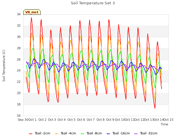 plot of Soil Temperature Set 3