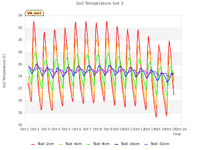 plot of Soil Temperature Set 3