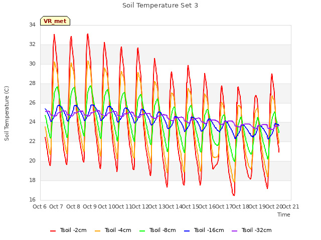 plot of Soil Temperature Set 3