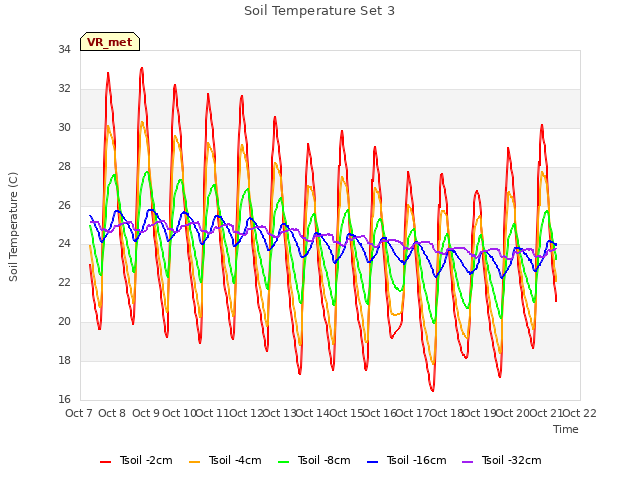 plot of Soil Temperature Set 3