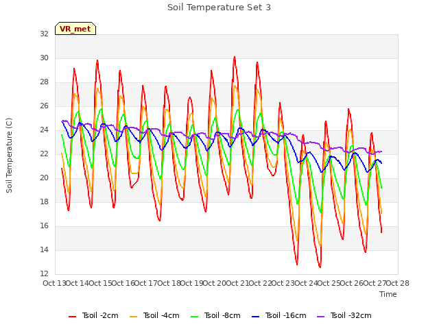 plot of Soil Temperature Set 3