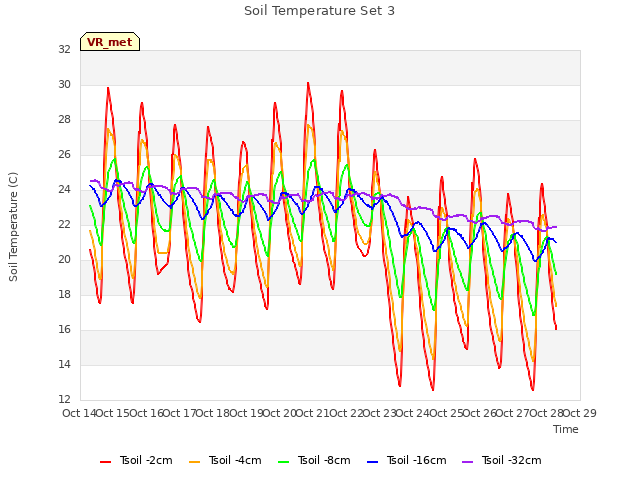 plot of Soil Temperature Set 3