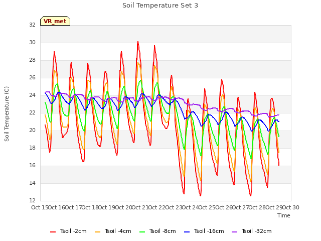 plot of Soil Temperature Set 3